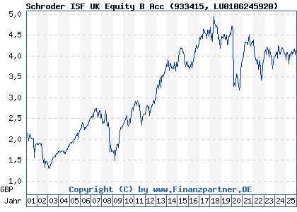 Chart: Schroder ISF UK Equity B Acc (933415 LU0106245920)