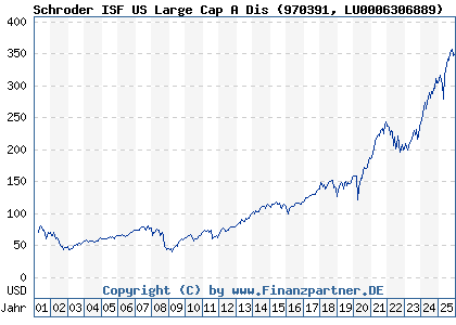 Chart: Schroder ISF US Large Cap A Dis (970391 LU0006306889)