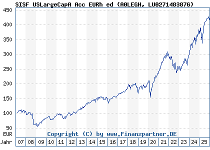 Chart: SISF USLargeCapA Acc EURh ed (A0LEGH LU0271483876)