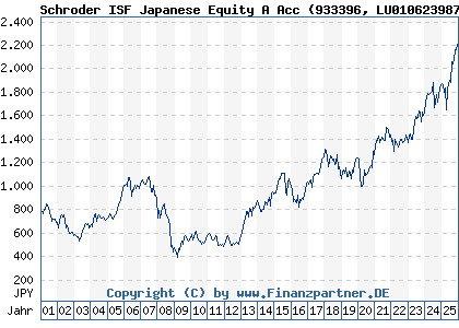 Chart: Schroder ISF Japanese Equity A Acc (933396 LU0106239873)