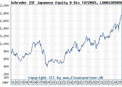 Chart: Schroder ISF Japanese Equity A Dis (972093 LU0012050562)