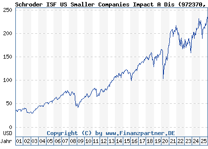 Chart: Schroder ISF US Smaller Companies Impact A Dis (972370 LU0012050646)