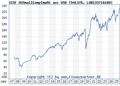 Chart: SISF USSmallCompImpA1 acc USD (541376 LU0133716109)