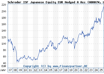 Chart: Schroder ISF Japanese Equity EUR Hedged A Acc (A0HM7W LU0236737465)