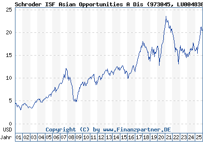 Chart: Schroder ISF Asian Opportunities A Dis (973045 LU0048388663)