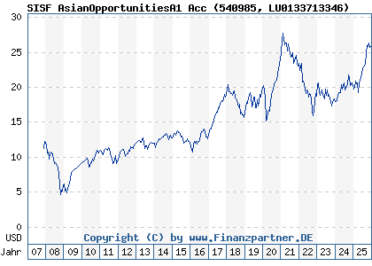 Chart: SISF AsianOpportunitiesA1 Acc (540985 LU0133713346)