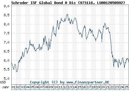 Chart: Schroder ISF Global Bond A Dis (973116 LU0012050992)