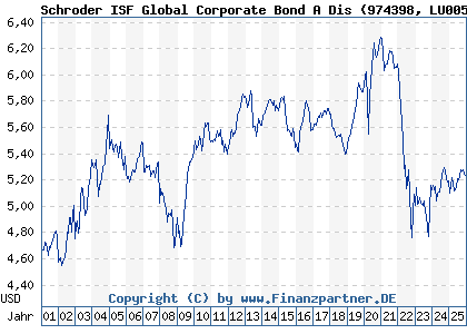 Chart: Schroder ISF Global Corporate Bond A Dis (974398 LU0053903380)