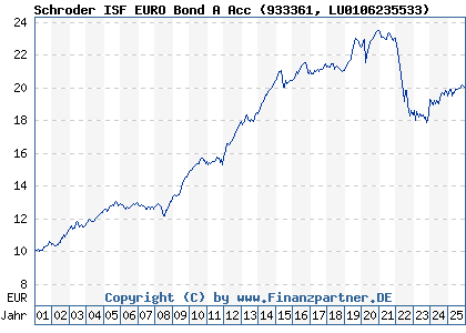 Chart: Schroder ISF EURO Bond A Acc (933361 LU0106235533)