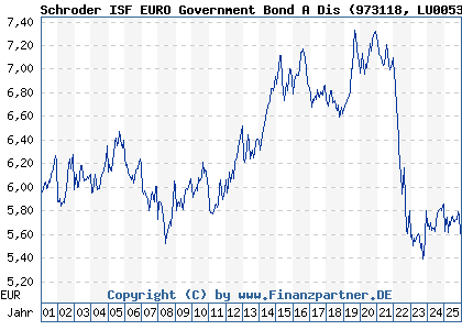 Chart: Schroder ISF EURO Government Bond A Dis (973118 LU0053903893)