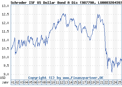 Chart: Schroder ISF US Dollar Bond A Dis (987790 LU0083284397)