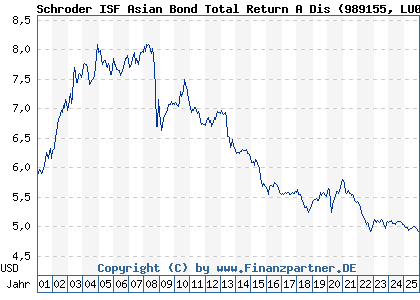Chart: Schroder ISF Asian Bond Total Return A Dis (989155 LU0091253459)