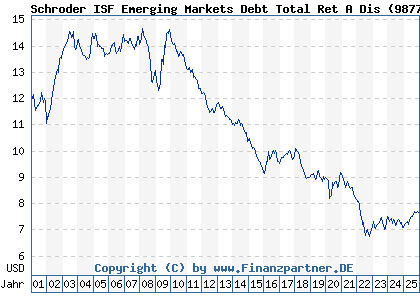 Chart: Schroder ISF Emerging Markets Debt Total Ret A Dis (987787 LU0080733339)