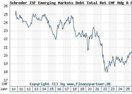 Chart: Schroder ISF Emerging Markets Debt Total Ret CHF Hdg A Acc (A0YH9C LU0476445340)