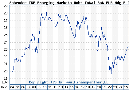 Chart: Schroder ISF Emerging Markets Debt Total Ret EUR Hdg B Acc (256778 LU0177222121)