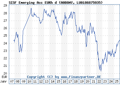 Chart: SISF Emerging Acc EURh d (A0B8MV LU0186875935)