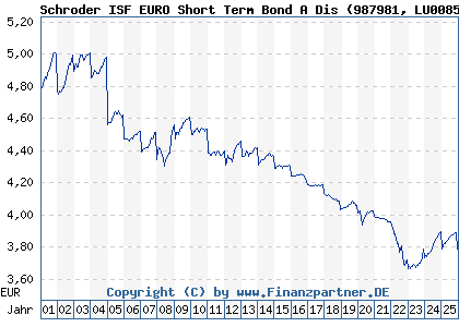 Chart: Schroder ISF EURO Short Term Bond A Dis (987981 LU0085618261)