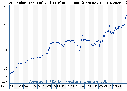 Chart: Schroder ISF Inflation Plus A Acc (934157 LU0107768052)