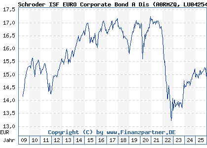 Chart: Schroder ISF EURO Corporate Bond A Dis (A0RMZQ LU0425487740)
