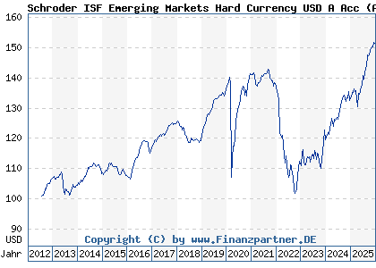Chart: Schroder ISF Emerging Markets Hard Currency USD A Acc (A1J0JL LU0795634988)