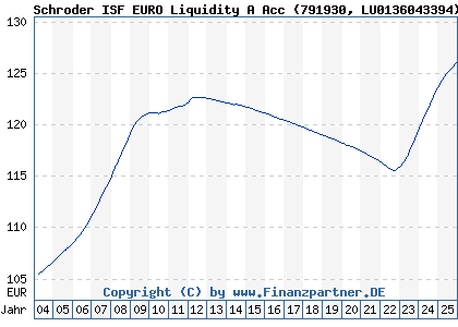 Chart: Schroder ISF EURO Liquidity A Acc (791930 LU0136043394)