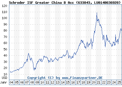 Chart: Schroder ISF Greater China B Acc (633843 LU0140636928)