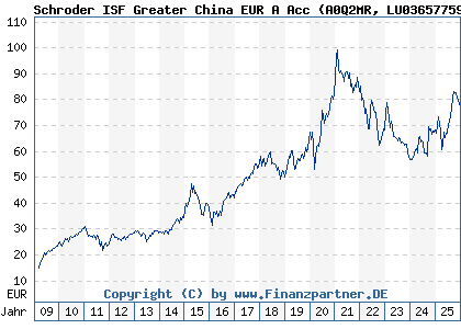 Chart: Schroder ISF Greater China EUR A Acc (A0Q2MR LU0365775922)