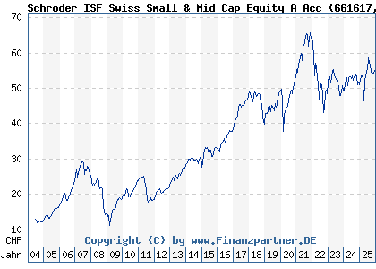 Chart: Schroder ISF Swiss Small & Mid Cap Equity A Acc (661617 LU0149524034)