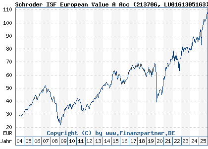 Chart: Schroder ISF European Value A Acc (213706 LU0161305163)