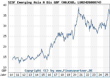 Chart: SISF Emerging Asia A Dis GBP (A0JC6D LU0242608874)