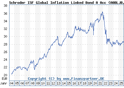 Chart: Schroder ISF Global Inflation Linked Bond A Acc (A0BLJB LU0180781048)