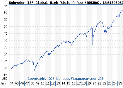 Chart: Schroder ISF Global High Yield A Acc (A0CAMC LU0189893018)