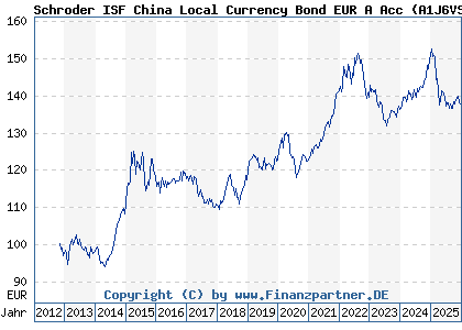 Chart: Schroder ISF China Local Currency Bond EUR A Acc (A1J6VS LU0845699254)