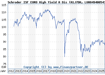 Chart: Schroder ISF EURO High Yield A Dis (A1J7DM LU0849400543)