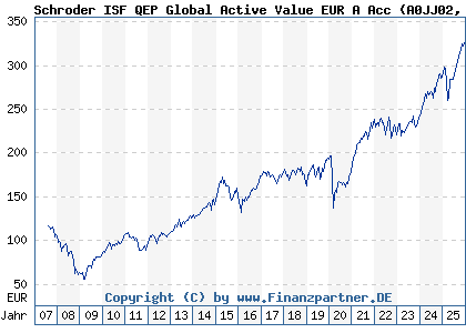 Chart: Schroder ISF QEP Global Active Value EUR A Acc (A0JJ02 LU0248176017)