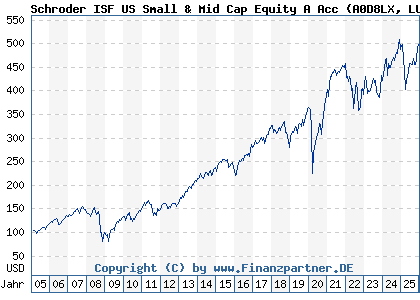 Chart: Schroder ISF US Small & Mid Cap Equity A Acc (A0D8LX LU0205193047)
