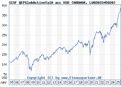 Chart: SISF QEPGlobActiveValA acc USD (A0DM6R LU0203345920)