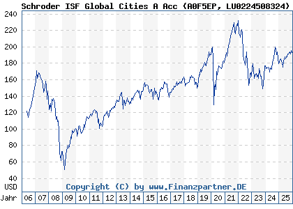 Chart: Schroder ISF Global Cities A Acc (A0F5EP LU0224508324)