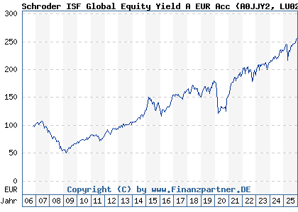 Chart: Schroder ISF Global Equity Yield A EUR Acc (A0JJY2 LU0248166992)