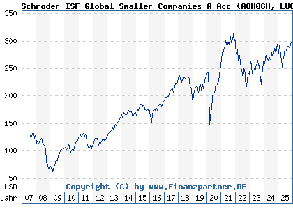 Chart: Schroder ISF Global Smaller Companies A Acc (A0H06H LU0240877869)