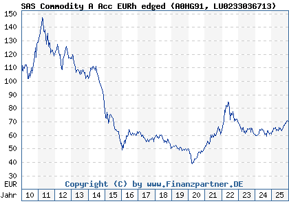Chart: SAS Commodity A Acc EURh edged (A0HG91 LU0233036713)