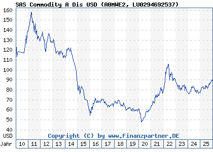 Chart: SAS Commodity A Dis USD (A0MWE2 LU0294692537)