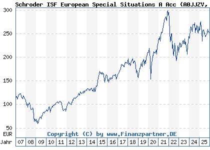 Chart: Schroder ISF European Special Situations A Acc (A0JJZV LU0246035637)