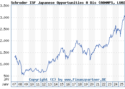 Chart: Schroder ISF Japanese Opportunities A Dis (A0MNPS LU0275265352)