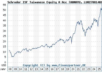 Chart: Schroder ISF Taiwanese Equity A Acc (A0NAVU LU0270814014)