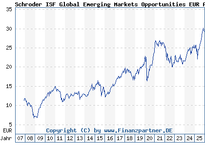 Chart: Schroder ISF Global Emerging Markets Opportunities EUR A Acc (A0MNPW LU0279459456)
