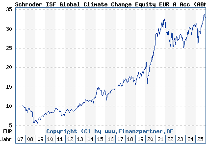 Chart: Schroder ISF Global Climate Change Equity EUR A Acc (A0MSUS LU0302446645)