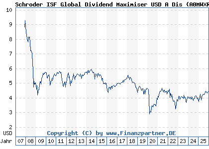 Chart: Schroder ISF Global Dividend Maximiser USD A Dis (A0MWXR LU0306807586)