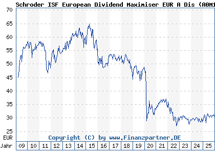 Chart: Schroder ISF European Dividend Maximiser EUR A Dis (A0M1PE LU0321371998)