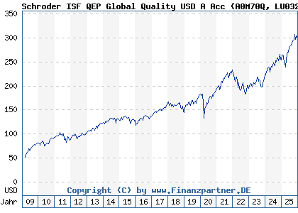 Chart: Schroder ISF QEP Global Quality USD A Acc (A0M70Q LU0323591593)